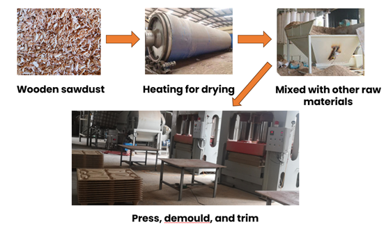 Production Process of compressed wood pallet