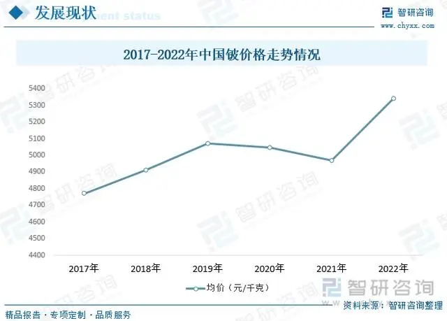 Beryllium price from 2017-2022